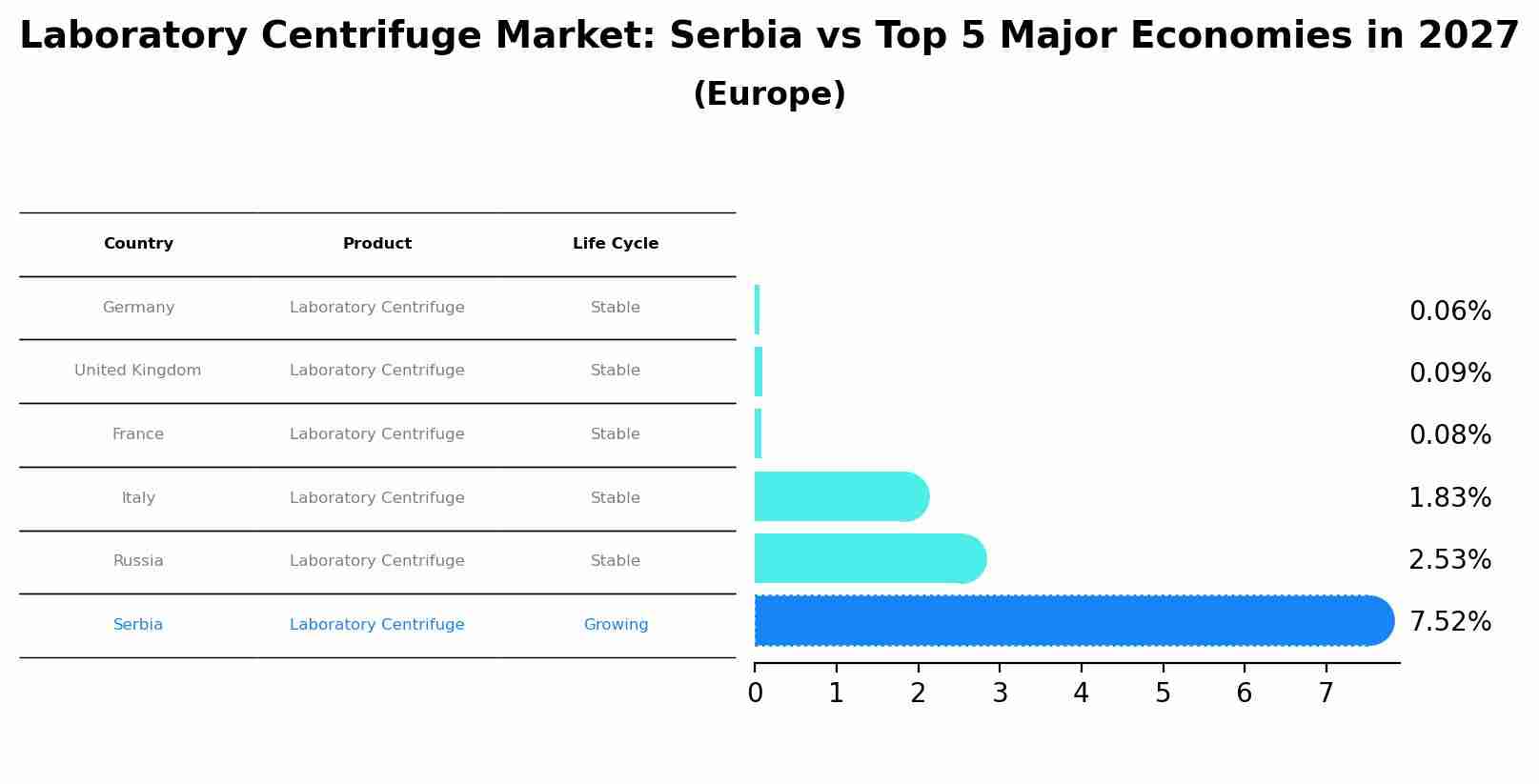 Laboratory Centrifuge Market: Serbia vs Top 5 Major Economies in 2027 (Europe)