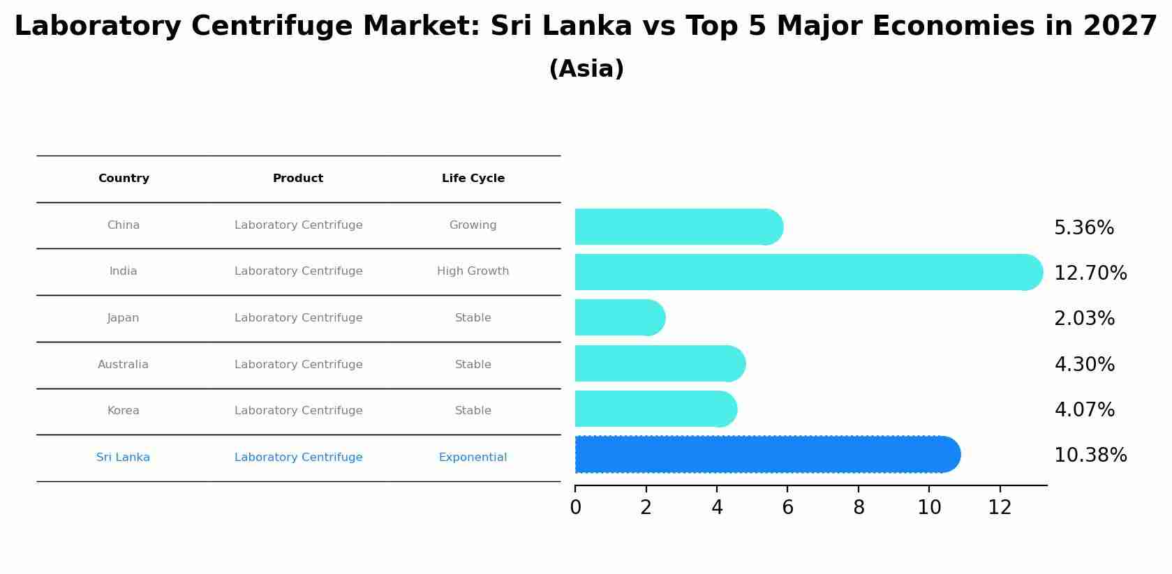Laboratory Centrifuge Market: Sri Lanka vs Top 5 Major Economies in 2027 (Asia)