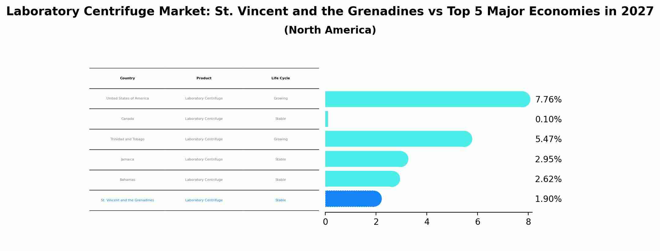 Laboratory Centrifuge Market: St. Vincent and the Grenadines vs Top 5 Major Economies in 2027 (North America)