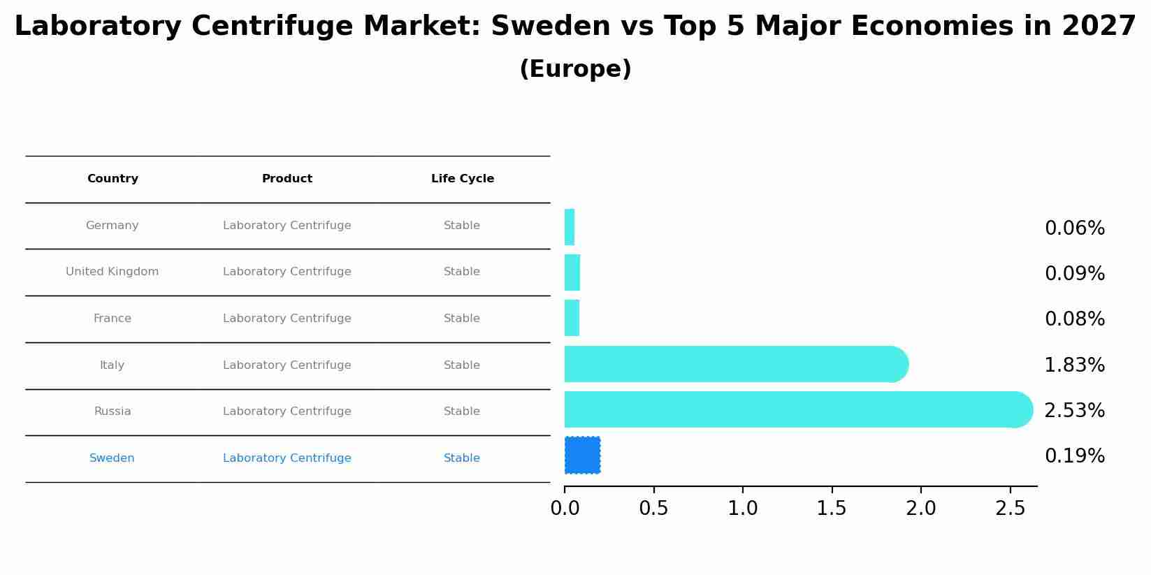 Laboratory Centrifuge Market: Sweden vs Top 5 Major Economies in 2027 (Europe)