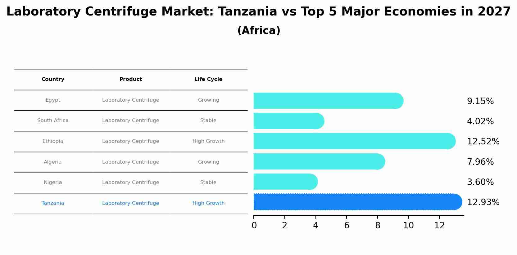 Laboratory Centrifuge Market: Tanzania vs Top 5 Major Economies in 2027 (Africa)
