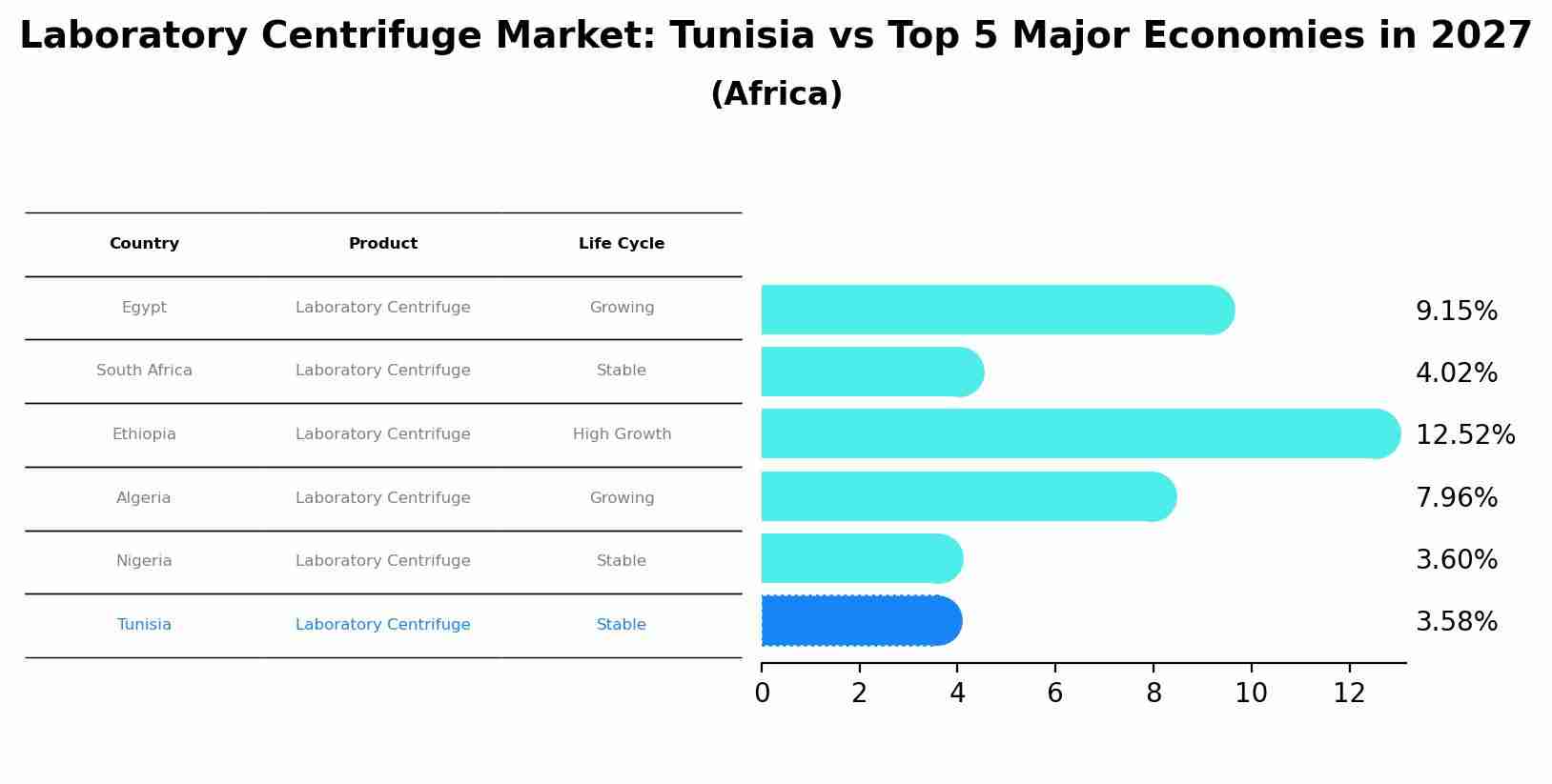 Laboratory Centrifuge Market: Tunisia vs Top 5 Major Economies in 2027 (Africa)