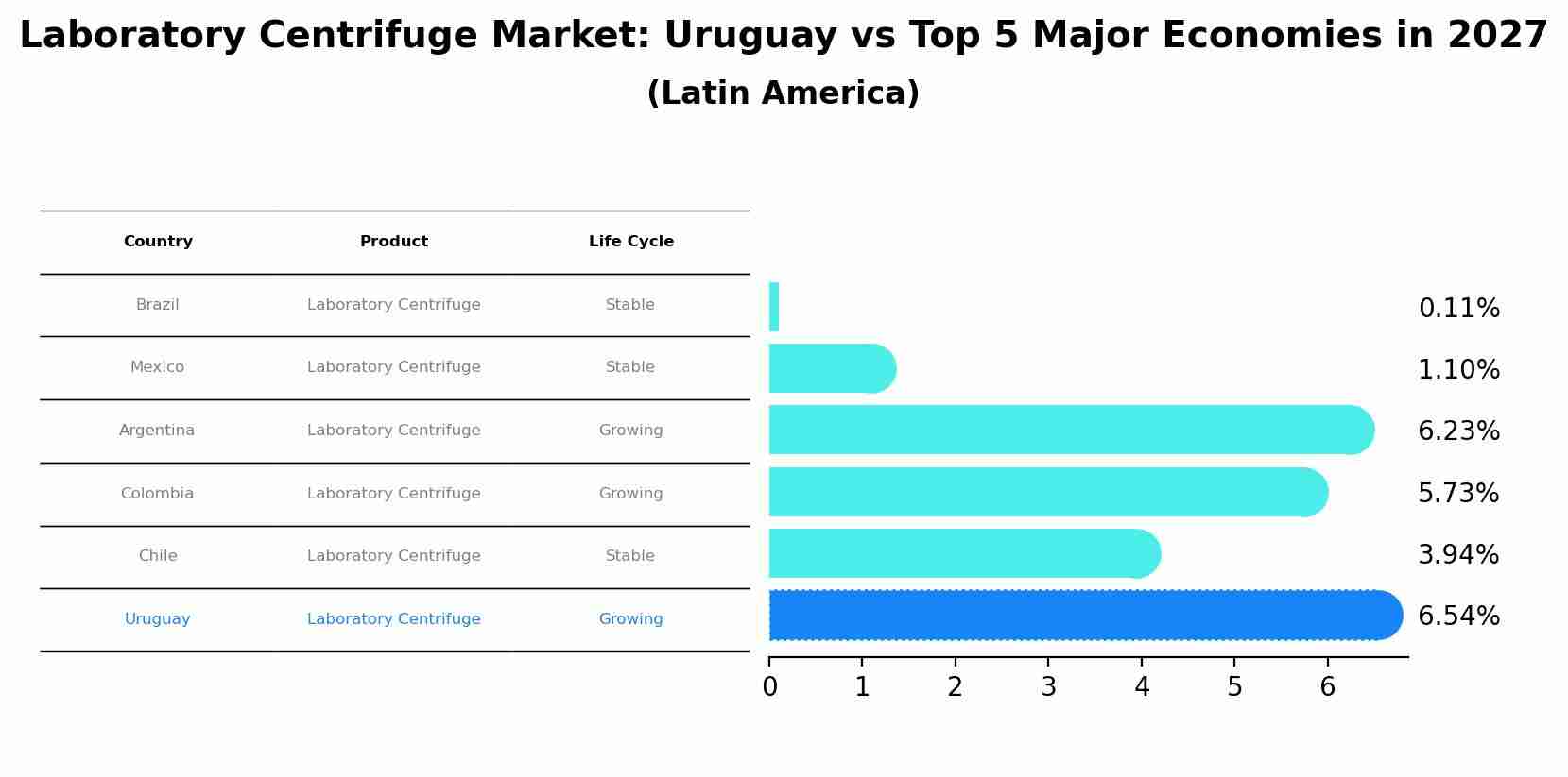Laboratory Centrifuge Market: Uruguay vs Top 5 Major Economies in 2027 (Latin America)