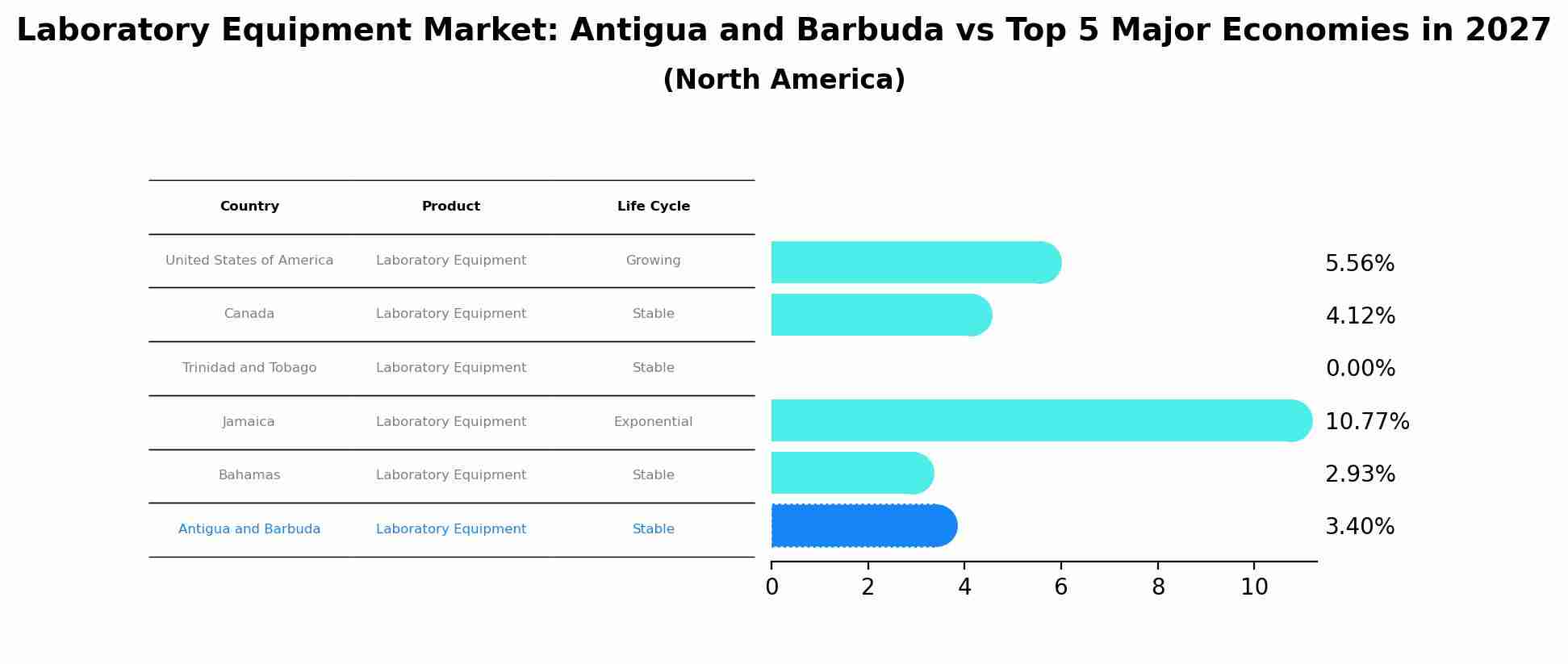 Laboratory Equipment Market: Antigua and Barbuda vs Top 5 Major Economies in 2027 (North America)