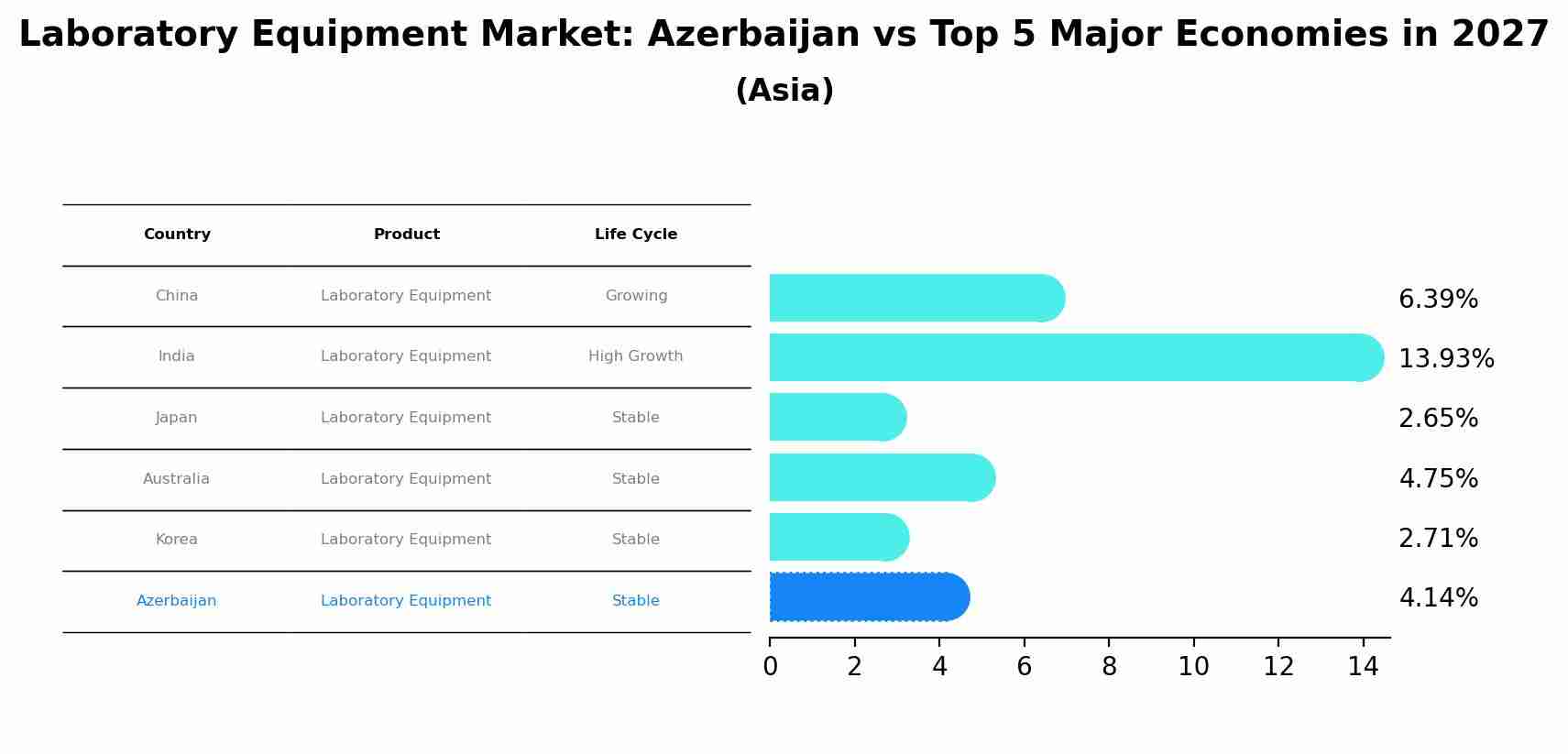 Laboratory Equipment Market: Azerbaijan vs Top 5 Major Economies in 2027 (Asia)