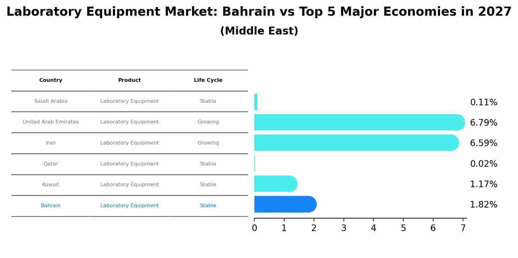 Laboratory Equipment Market: Bahrain vs Top 5 Major Economies in 2027 (Middle East)
