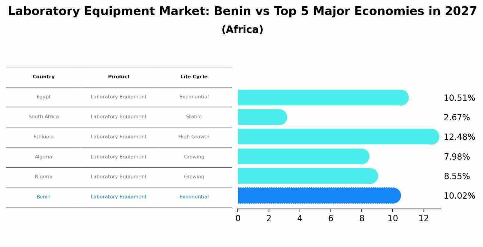 Laboratory Equipment Market: Benin vs Top 5 Major Economies in 2027 (Africa)