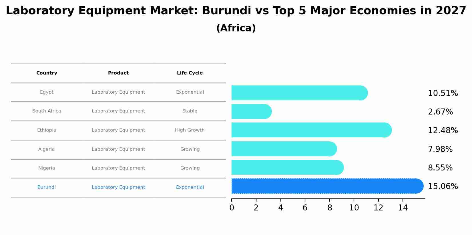 Laboratory Equipment Market: Burundi vs Top 5 Major Economies in 2027 (Africa)