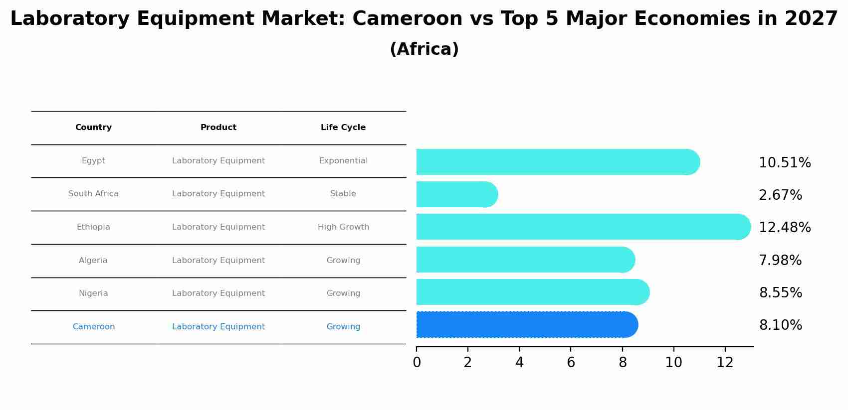 Laboratory Equipment Market: Cameroon vs Top 5 Major Economies in 2027 (Africa)