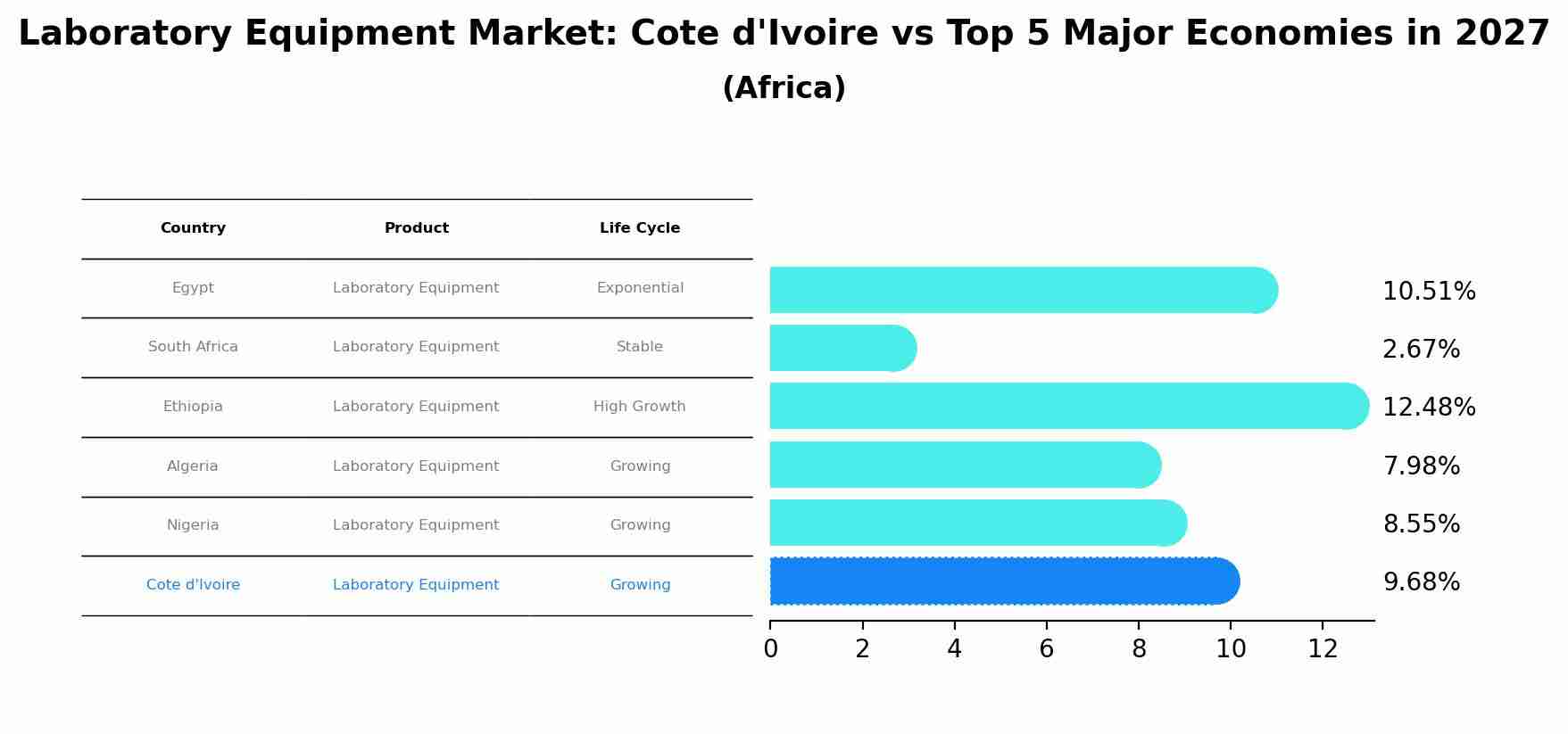 Laboratory Equipment Market: Cote d'Ivoire vs Top 5 Major Economies in 2027 (Africa)