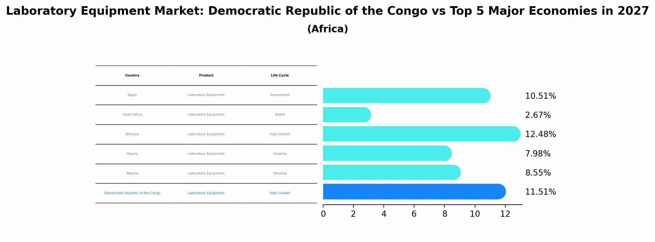 Laboratory Equipment Market: Democratic Republic of the Congo vs Top 5 Major Economies in 2027 (Africa)