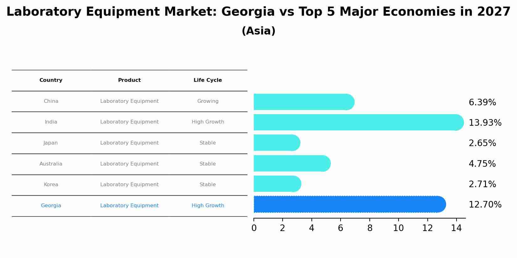 Laboratory Equipment Market: Georgia vs Top 5 Major Economies in 2027 (Asia)
