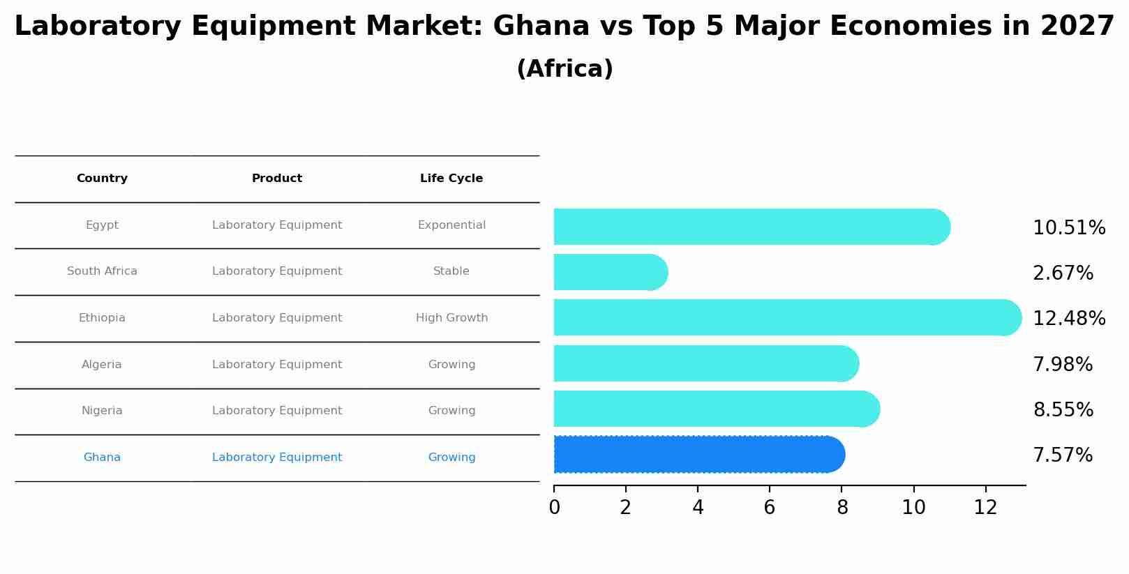 Laboratory Equipment Market: Ghana vs Top 5 Major Economies in 2027 (Africa)