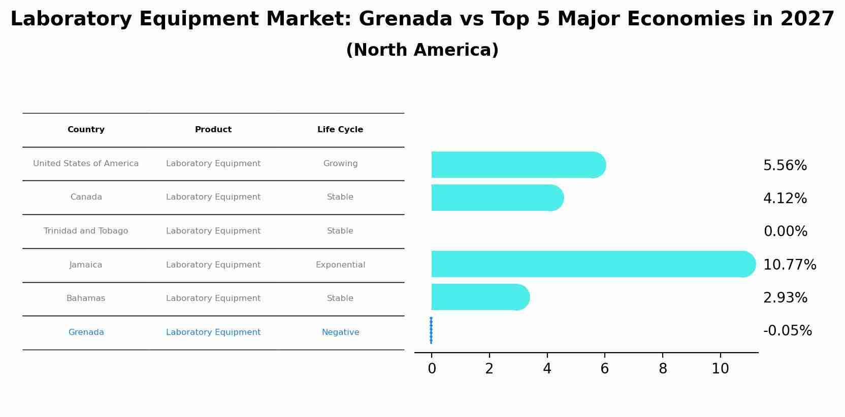 Laboratory Equipment Market: Grenada vs Top 5 Major Economies in 2027 (North America)