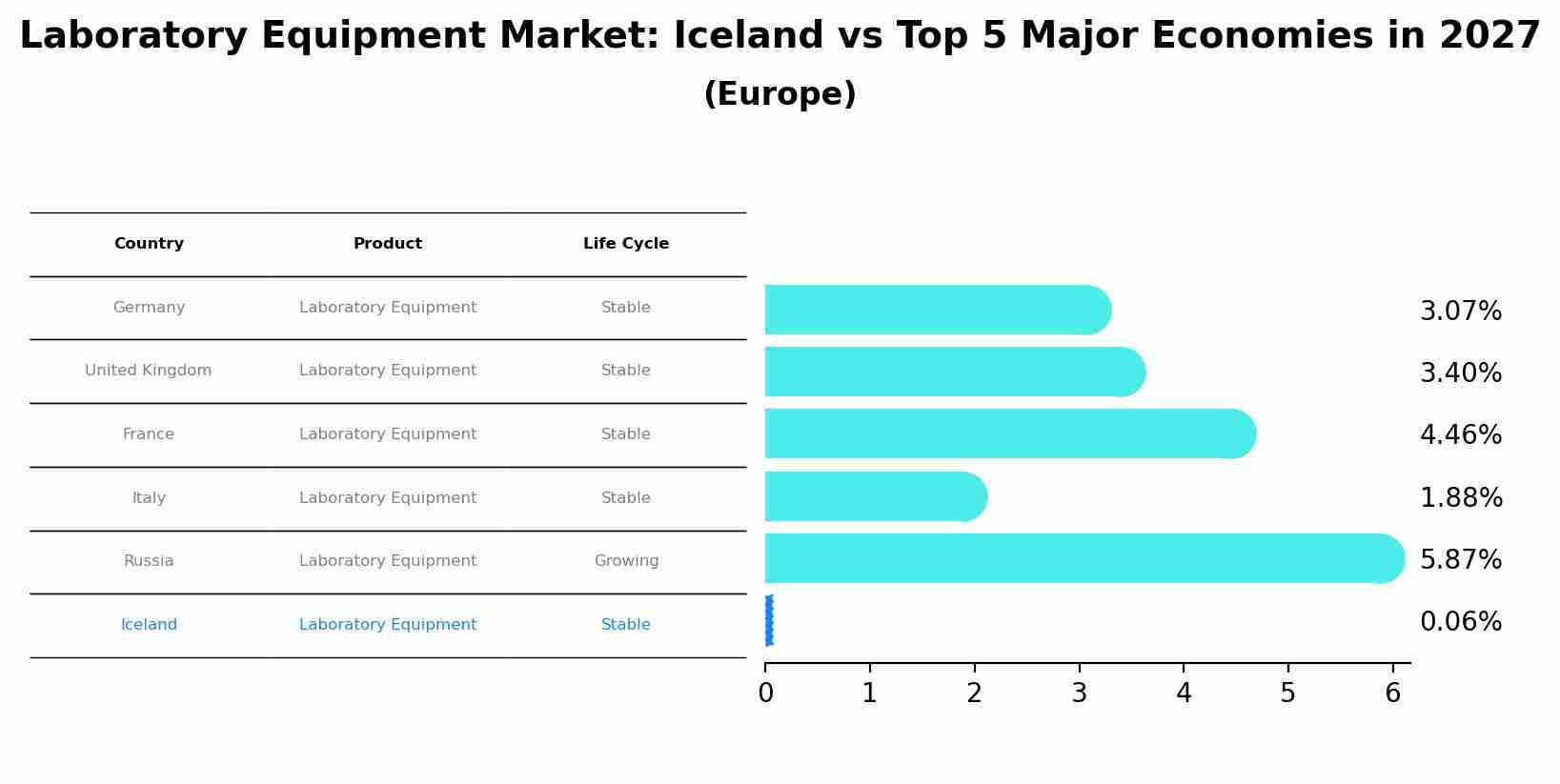 Laboratory Equipment Market: Iceland vs Top 5 Major Economies in 2027 (Europe)