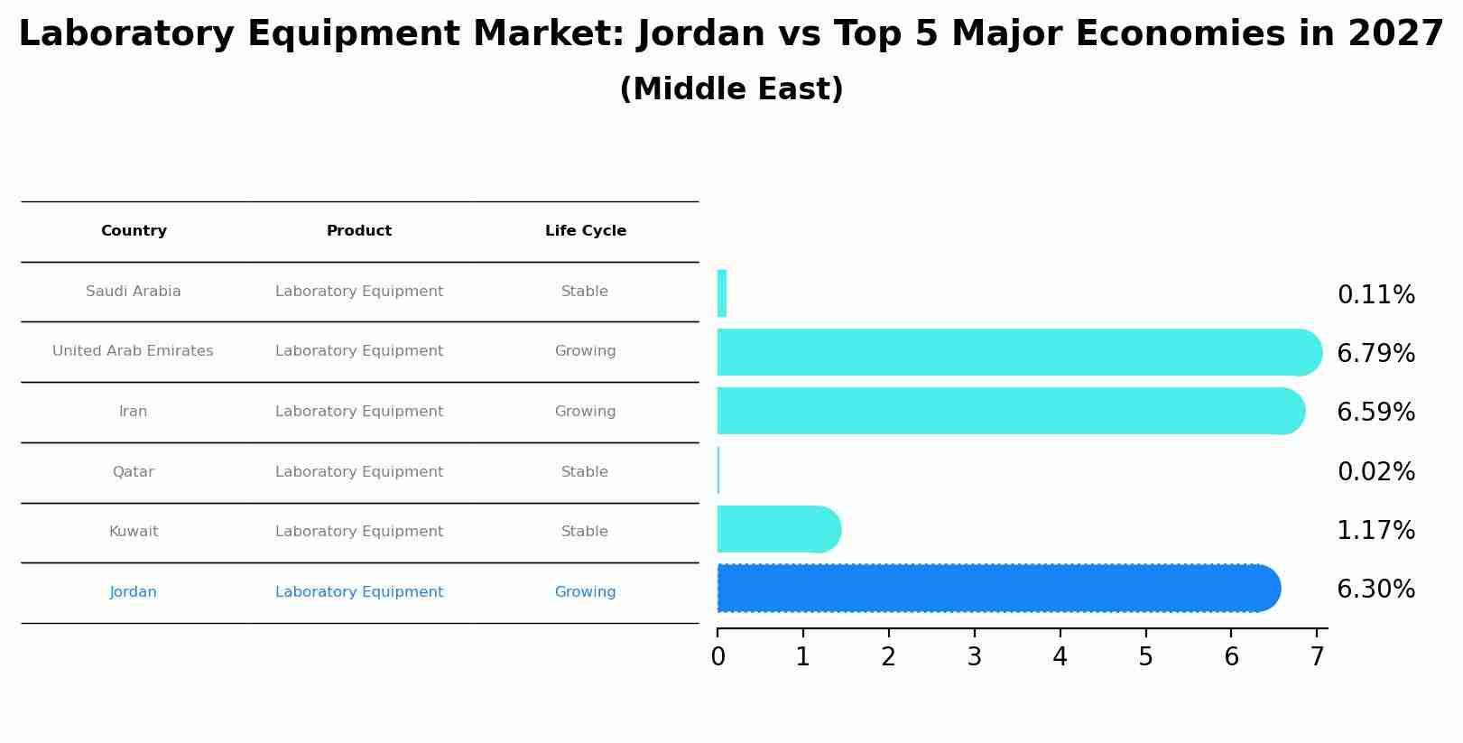 Laboratory Equipment Market: Jordan vs Top 5 Major Economies in 2027 (Middle East)