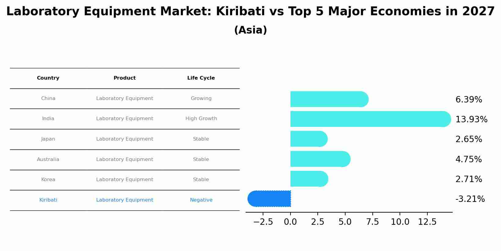 Laboratory Equipment Market: Kiribati vs Top 5 Major Economies in 2027 (Asia)