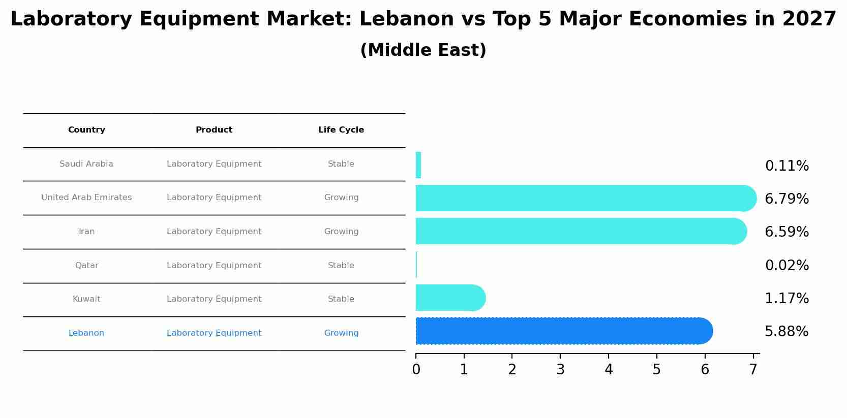 Laboratory Equipment Market: Lebanon vs Top 5 Major Economies in 2027 (Middle East)