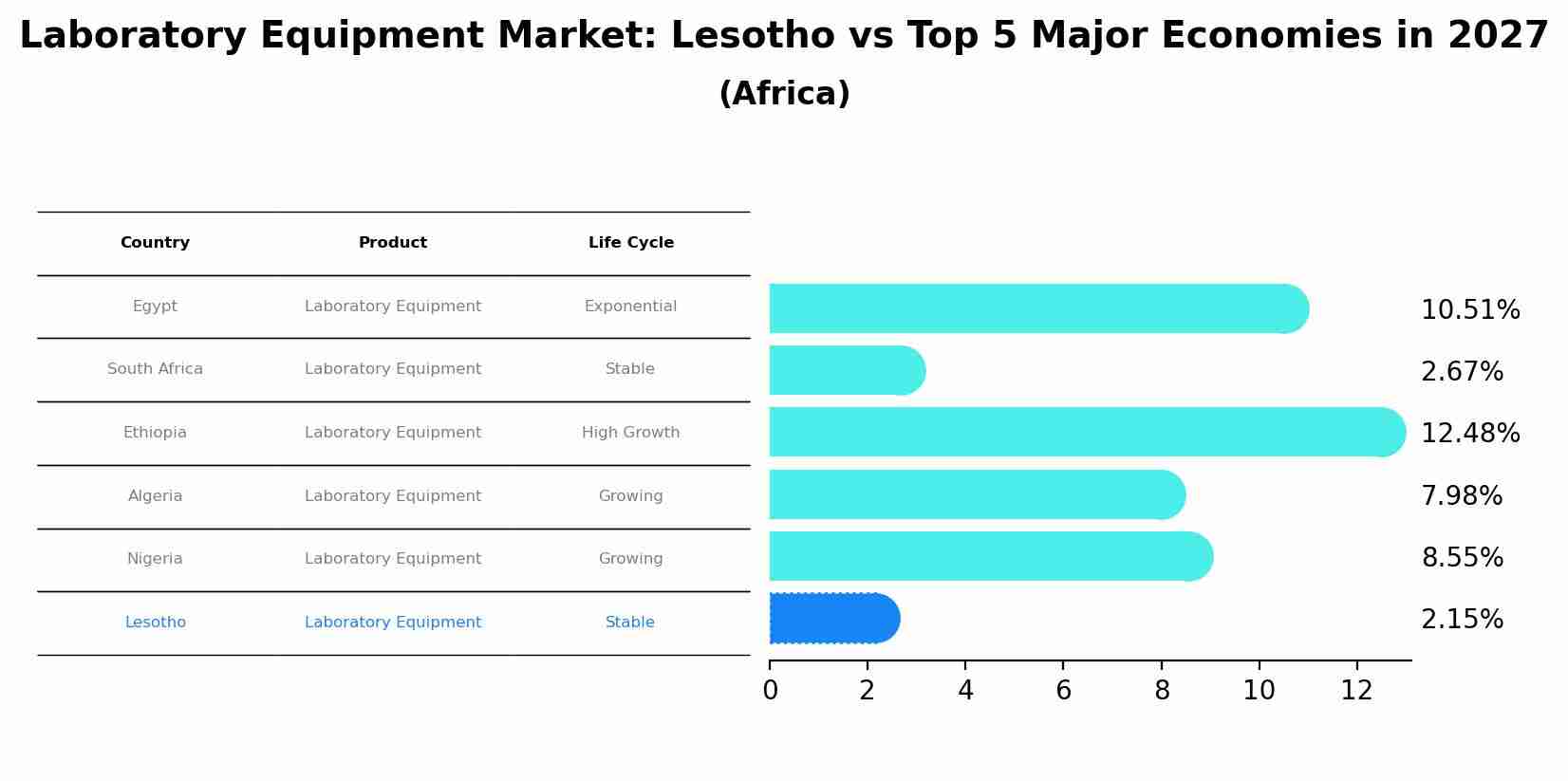 Laboratory Equipment Market: Lesotho vs Top 5 Major Economies in 2027 (Africa)