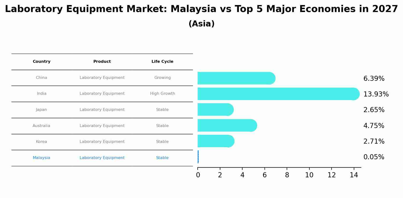 Laboratory Equipment Market: Malaysia vs Top 5 Major Economies in 2027 (Asia)
