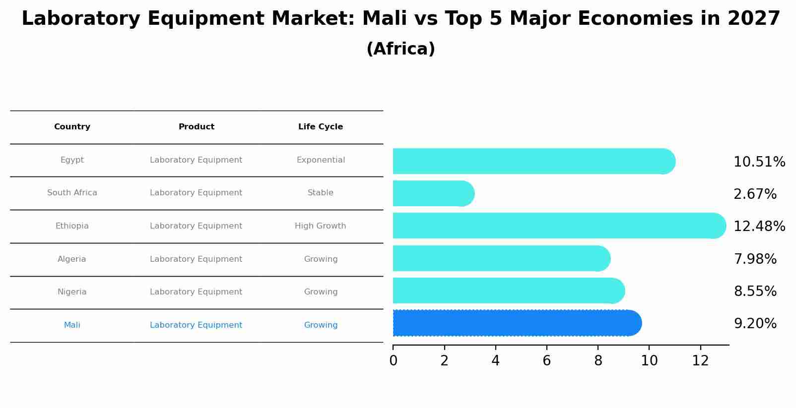 Laboratory Equipment Market: Mali vs Top 5 Major Economies in 2027 (Africa)