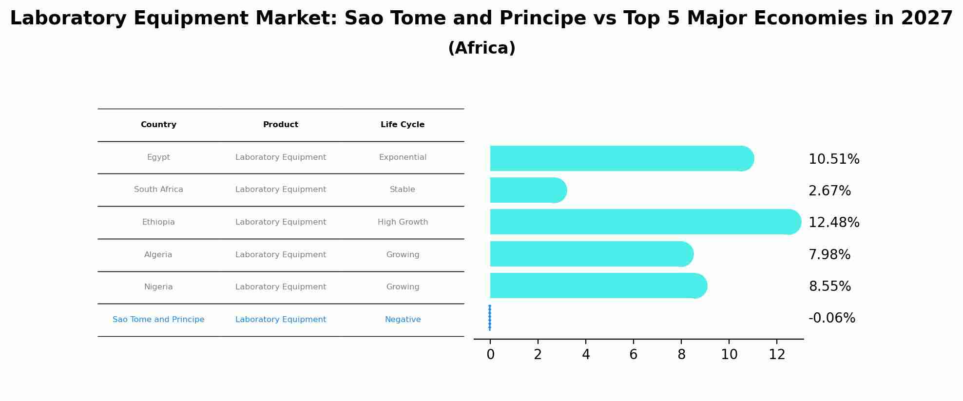 Laboratory Equipment Market: Sao Tome and Principe vs Top 5 Major Economies in 2027 (Africa)