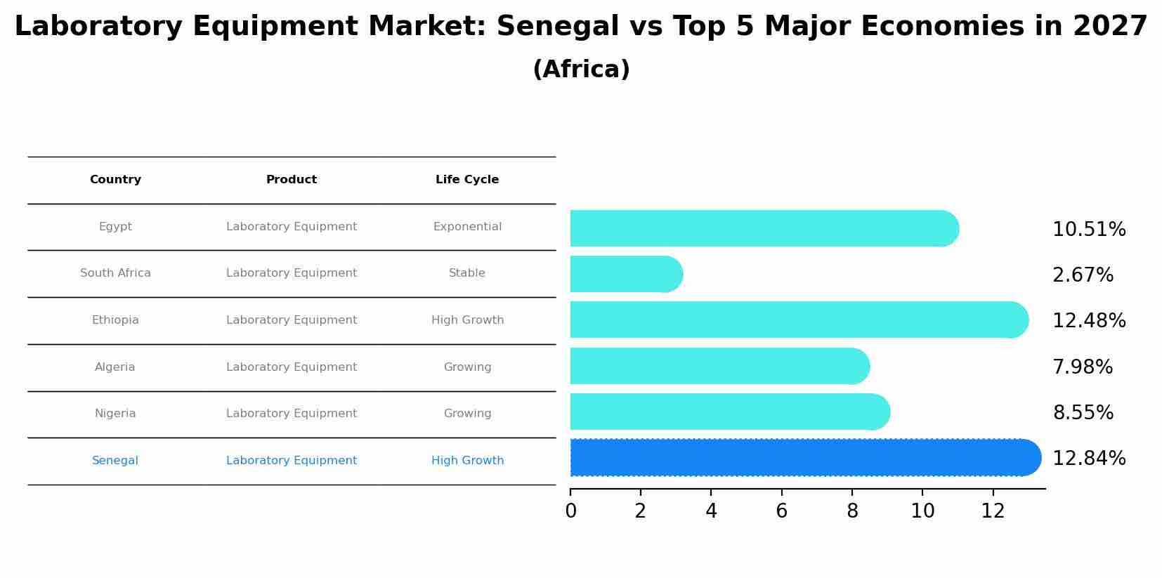 Laboratory Equipment Market: Senegal vs Top 5 Major Economies in 2027 (Africa)