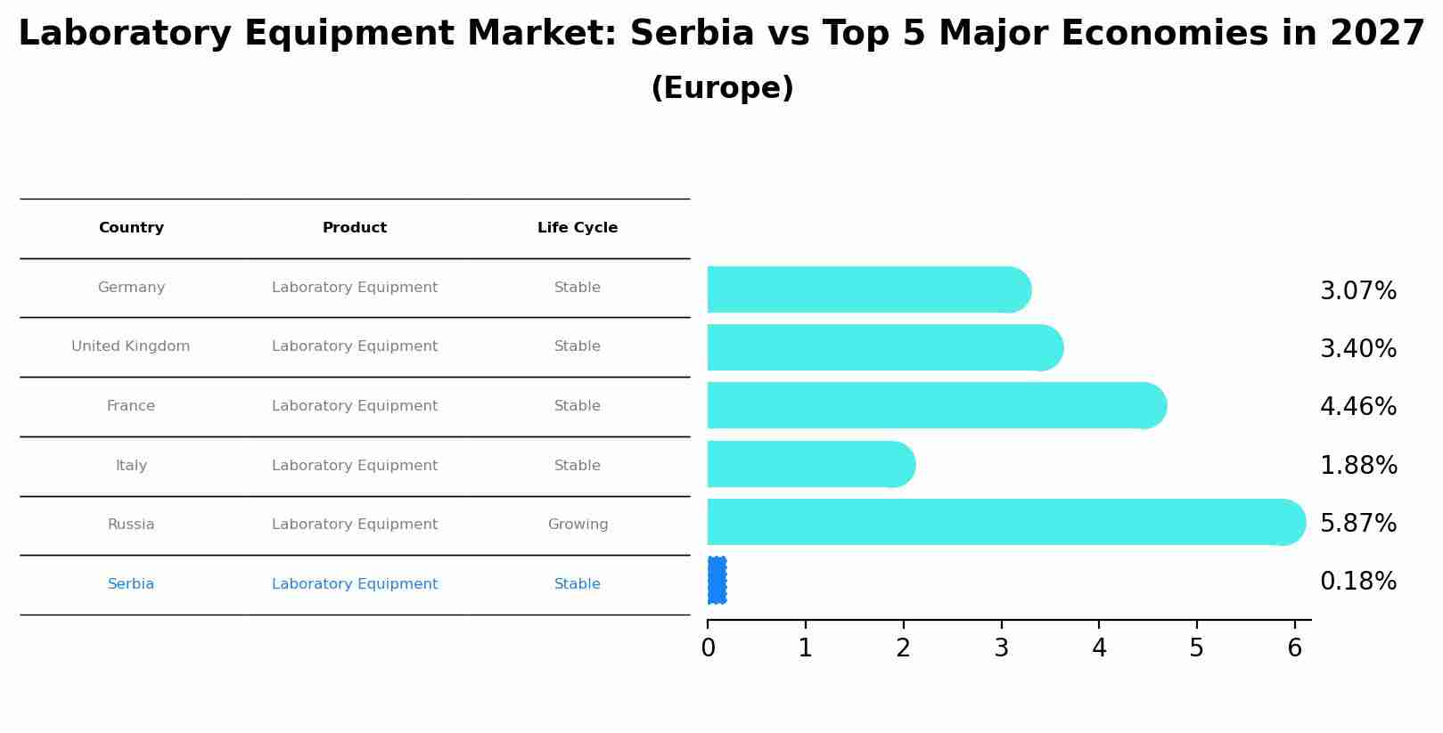 Laboratory Equipment Market: Serbia vs Top 5 Major Economies in 2027 (Europe)