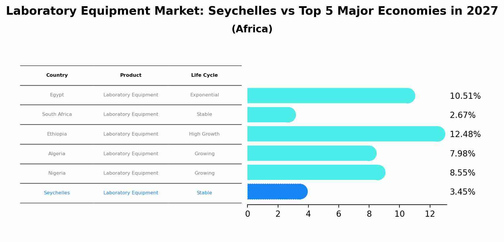 Laboratory Equipment Market: Seychelles vs Top 5 Major Economies in 2027 (Africa)