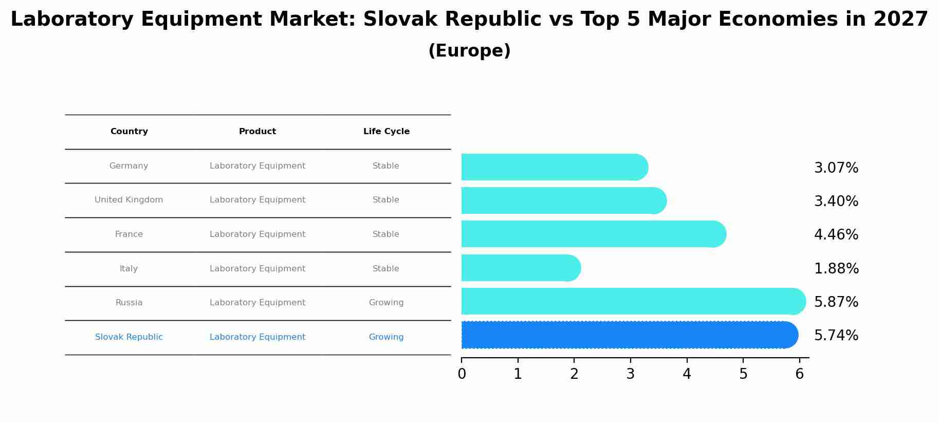 Laboratory Equipment Market: Slovak Republic vs Top 5 Major Economies in 2027 (Europe)