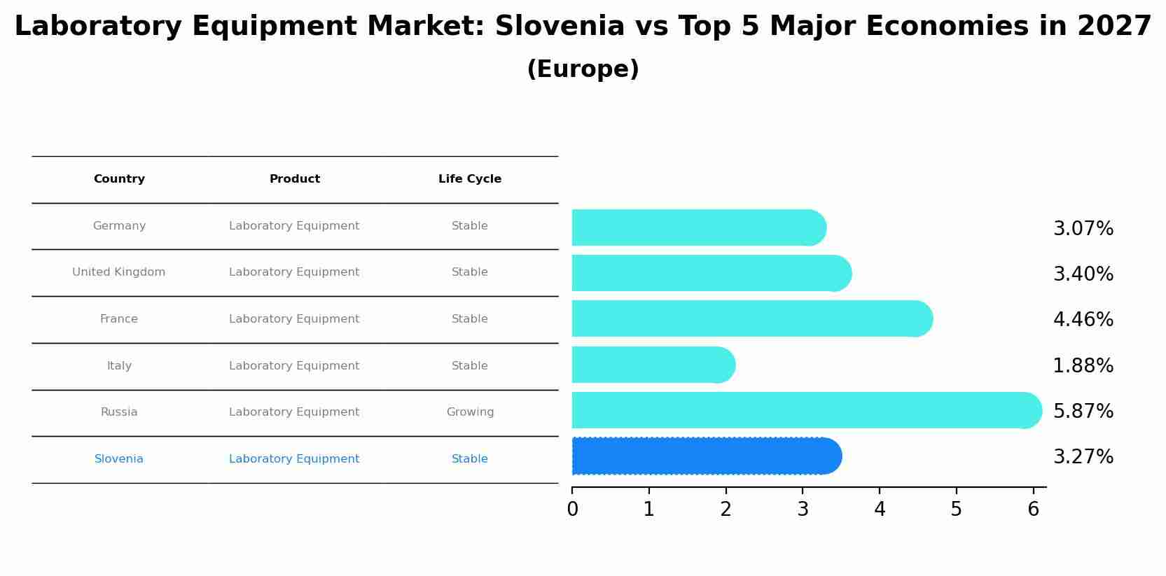 Laboratory Equipment Market: Slovenia vs Top 5 Major Economies in 2027 (Europe)