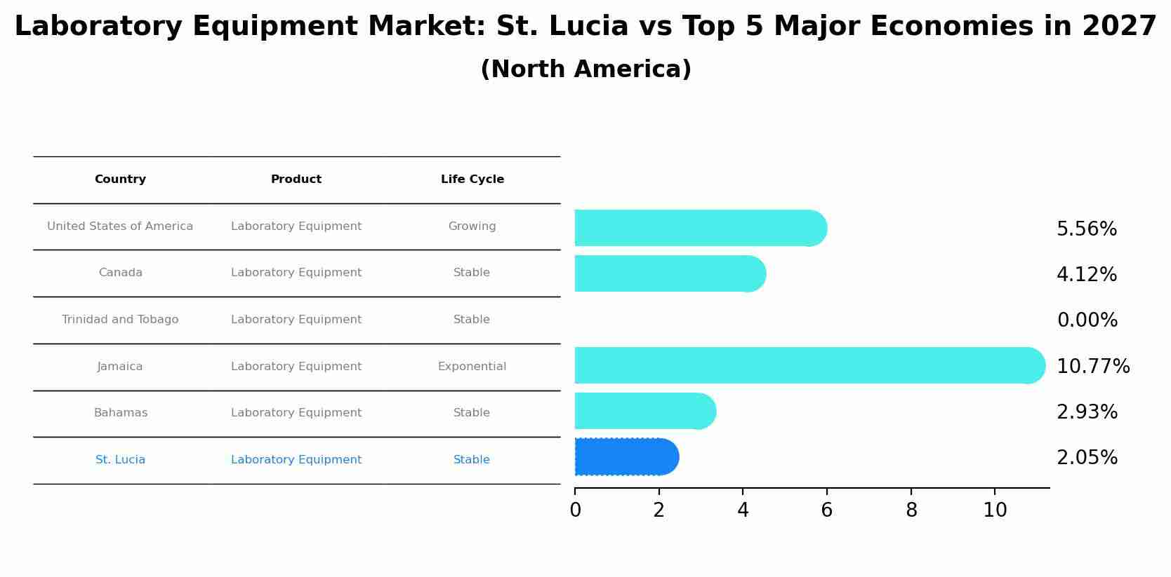 Laboratory Equipment Market: St. Lucia vs Top 5 Major Economies in 2027 (North America)