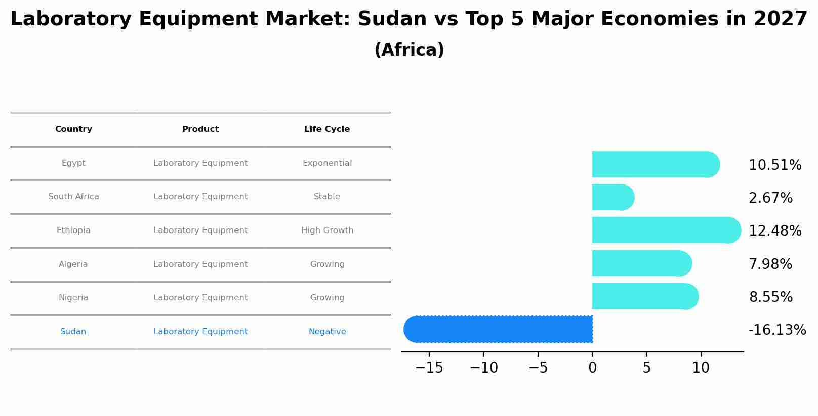 Laboratory Equipment Market: Sudan vs Top 5 Major Economies in 2027 (Africa)