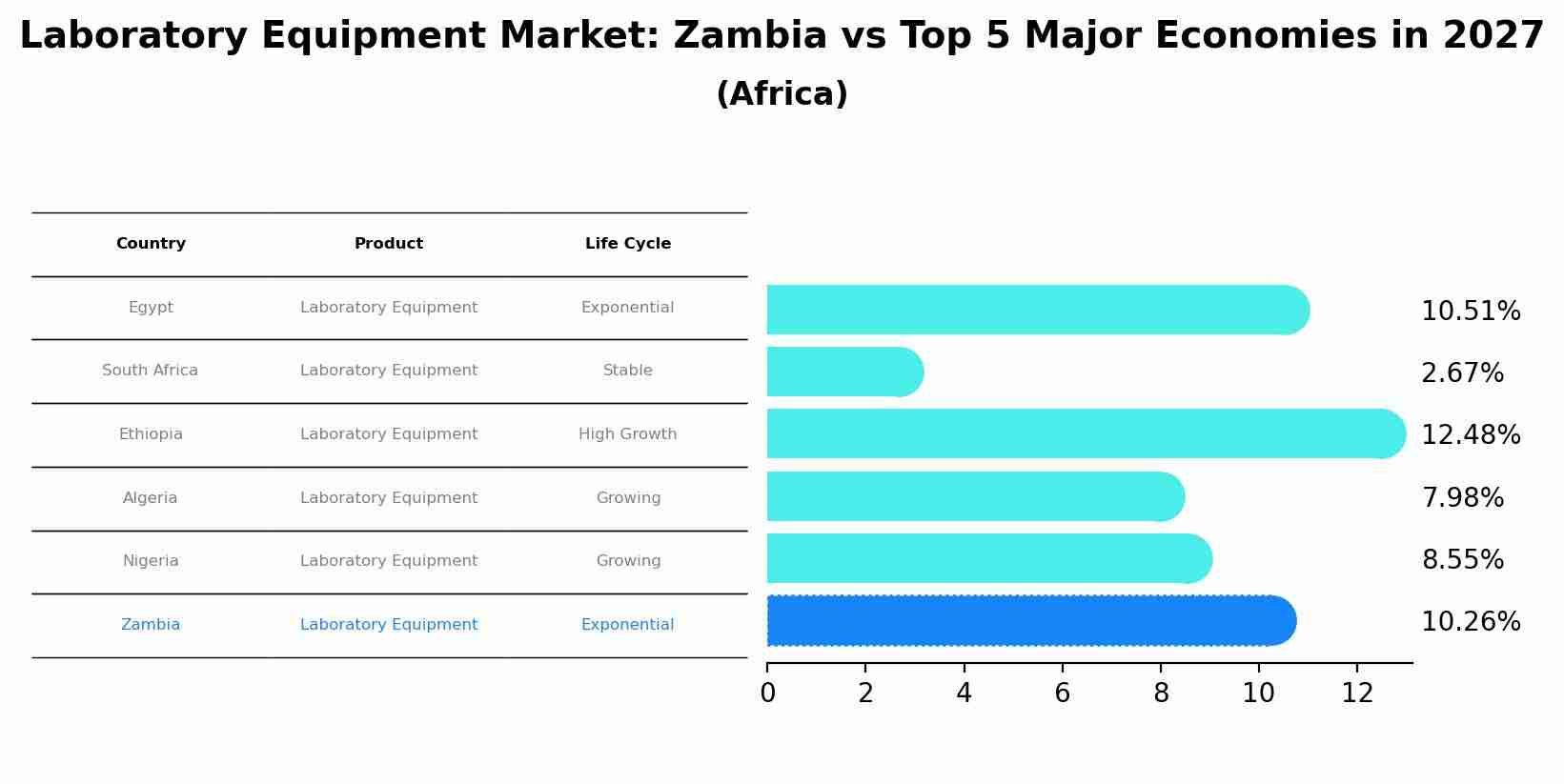 Laboratory Equipment Market: Zambia vs Top 5 Major Economies in 2027 (Africa)