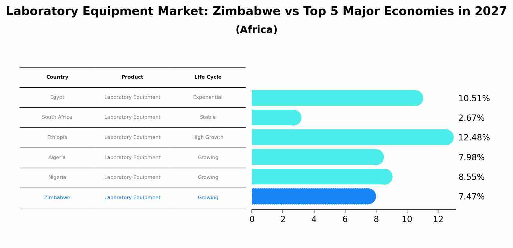 Laboratory Equipment Market: Zimbabwe vs Top 5 Major Economies in 2027 (Africa)