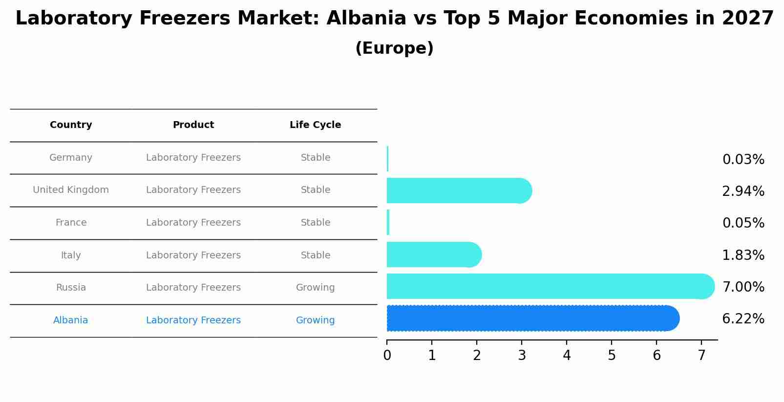 Laboratory Freezers Market: Albania vs Top 5 Major Economies in 2027 (Europe)