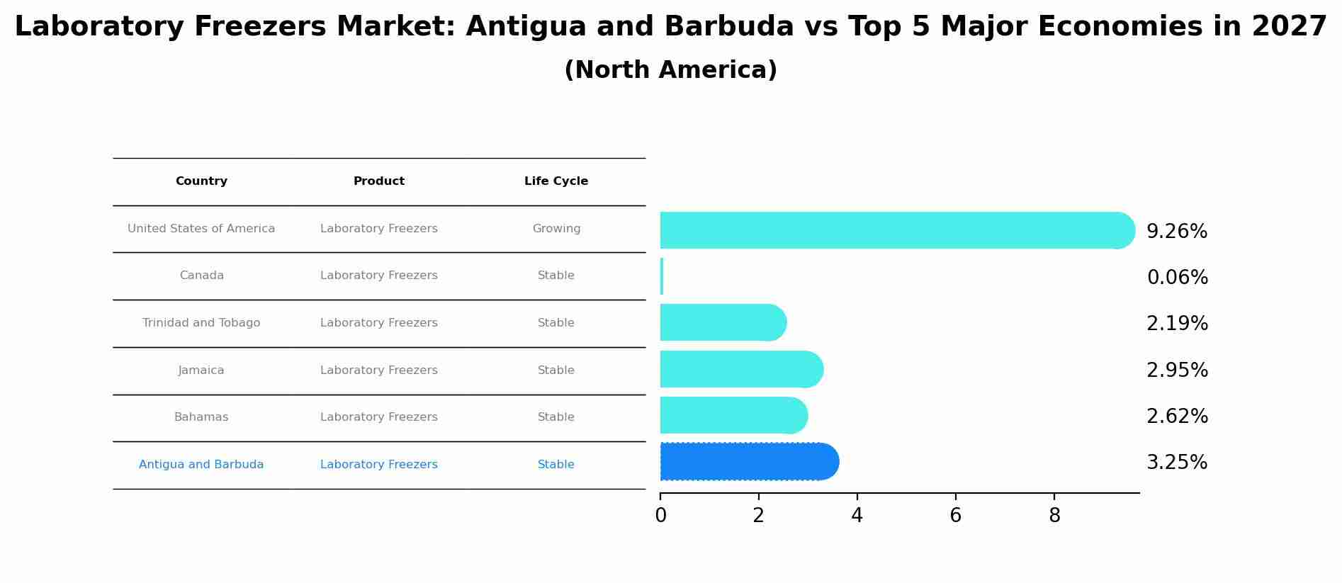 Laboratory Freezers Market: Antigua and Barbuda vs Top 5 Major Economies in 2027 (North America)