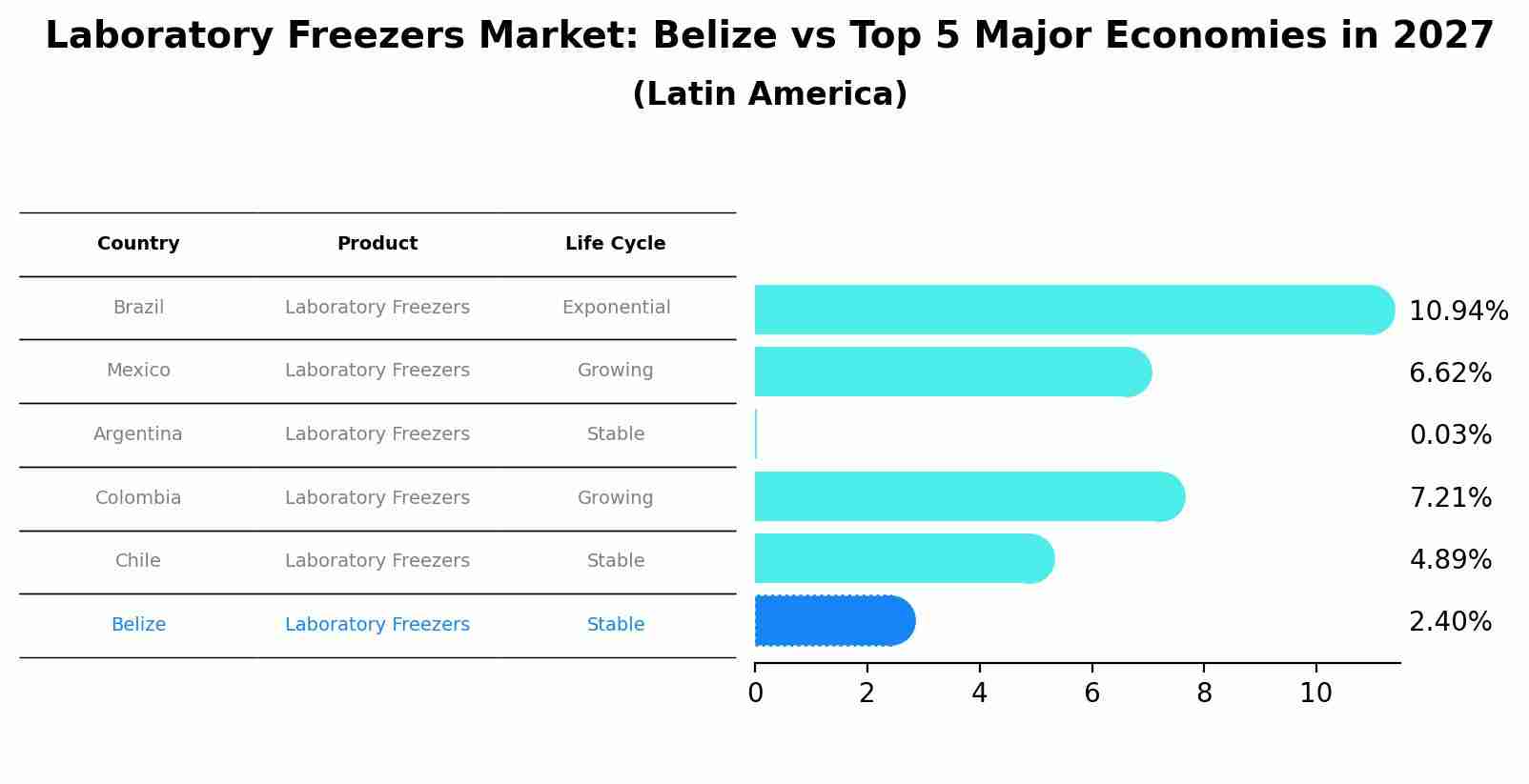 Laboratory Freezers Market: Belize vs Top 5 Major Economies in 2027 (Latin America)