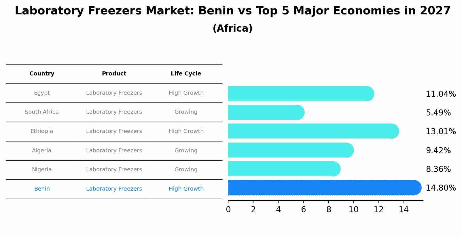 Laboratory Freezers Market: Benin vs Top 5 Major Economies in 2027 (Africa)