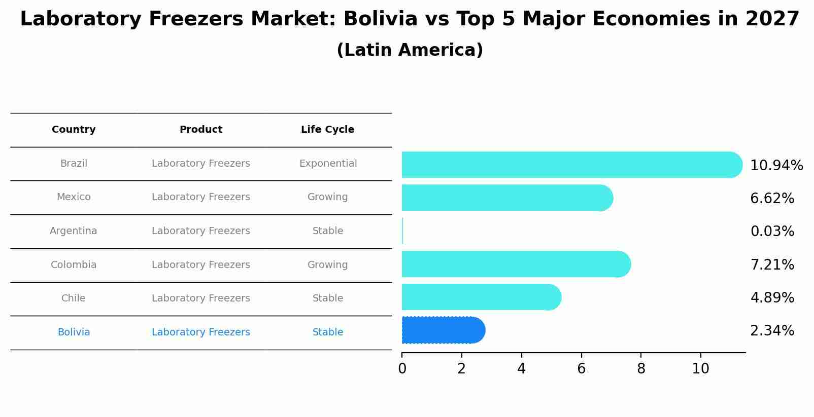 Laboratory Freezers Market: Bolivia vs Top 5 Major Economies in 2027 (Latin America)