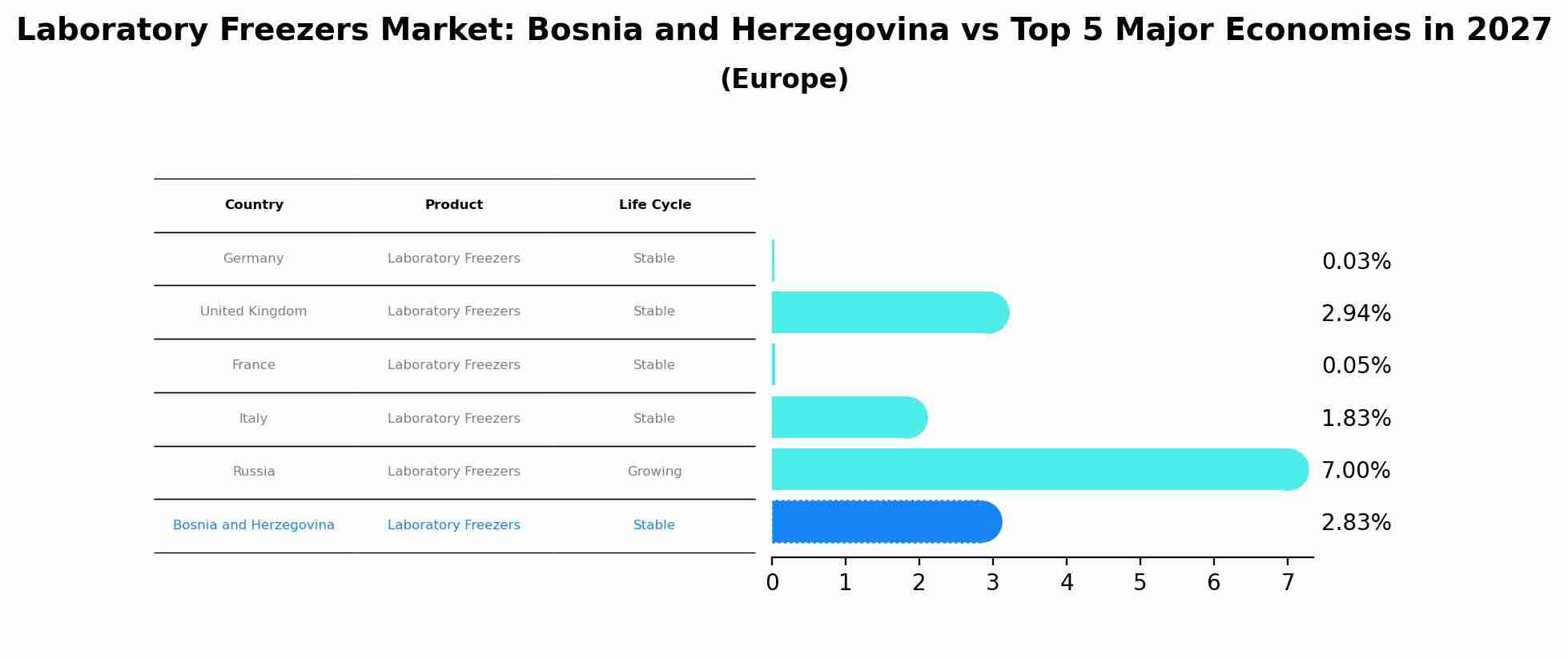Laboratory Freezers Market: Bosnia and Herzegovina vs Top 5 Major Economies in 2027 (Europe)