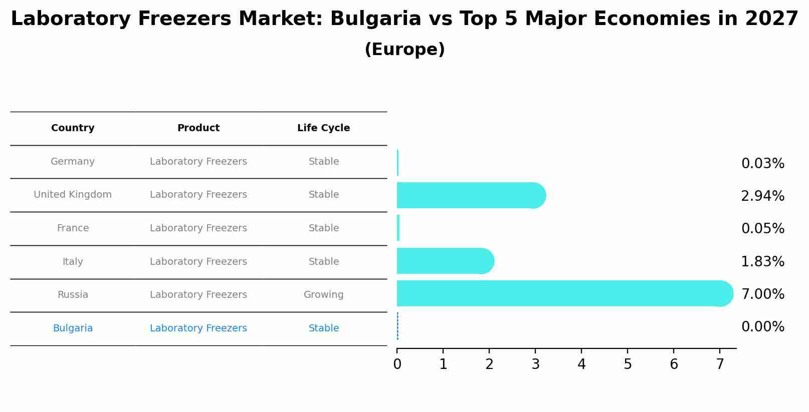Laboratory Freezers Market: Bulgaria vs Top 5 Major Economies in 2027 (Europe)