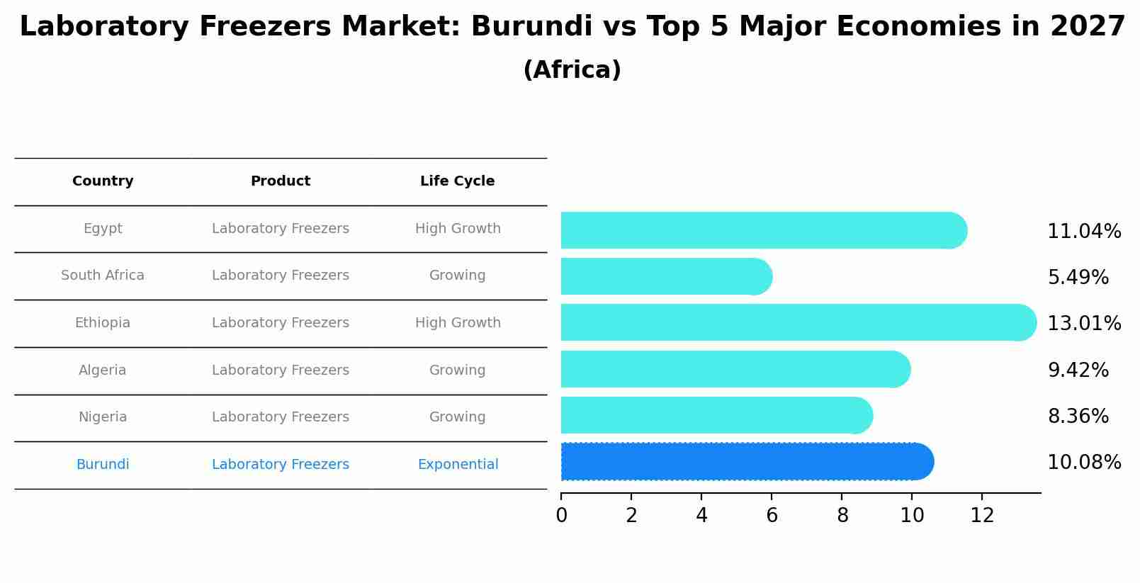 Laboratory Freezers Market: Burundi vs Top 5 Major Economies in 2027 (Africa)