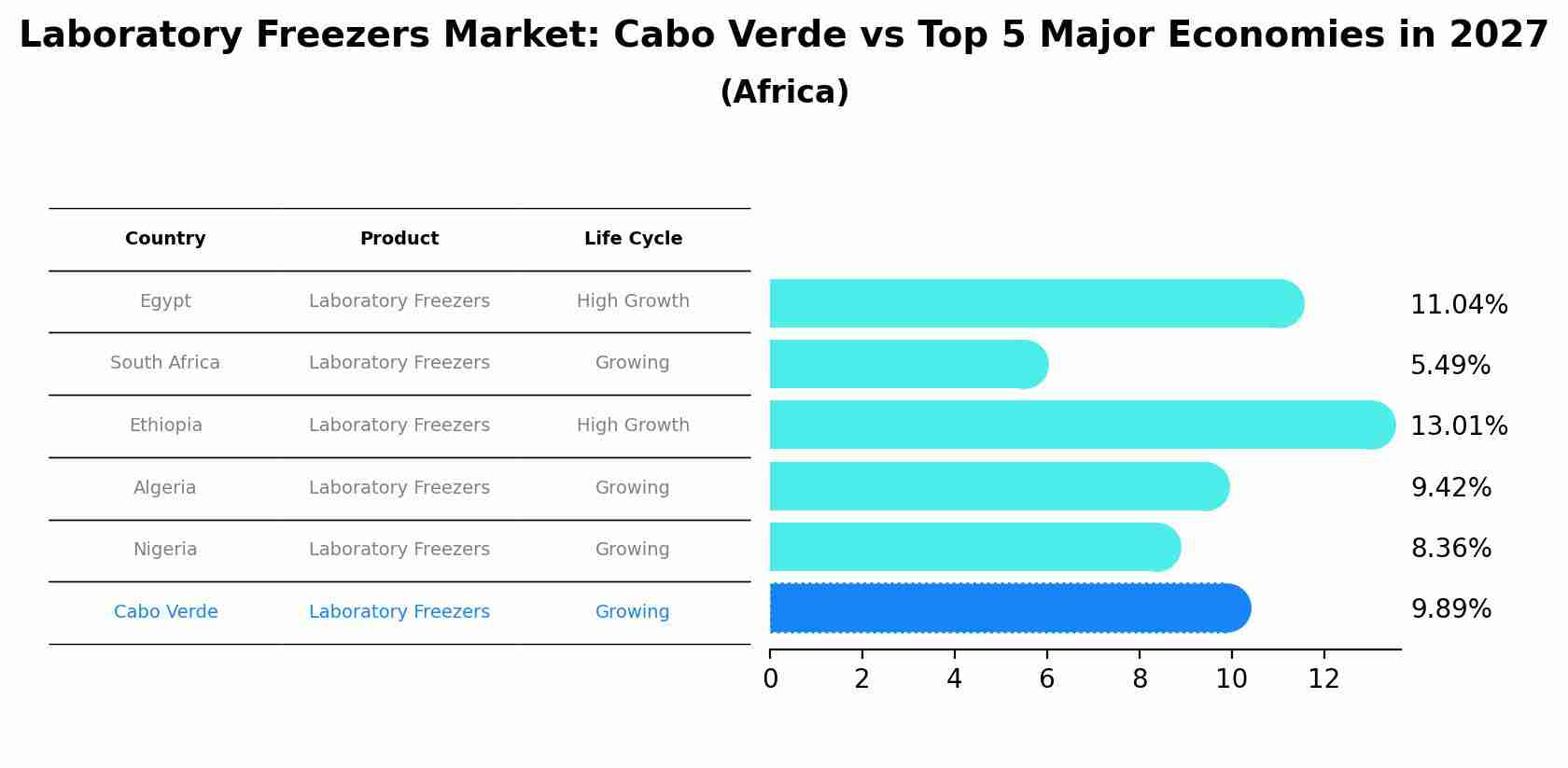 Laboratory Freezers Market: Cabo Verde vs Top 5 Major Economies in 2027 (Africa)