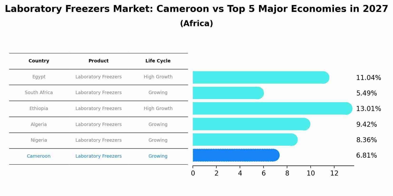 Laboratory Freezers Market: Cameroon vs Top 5 Major Economies in 2027 (Africa)