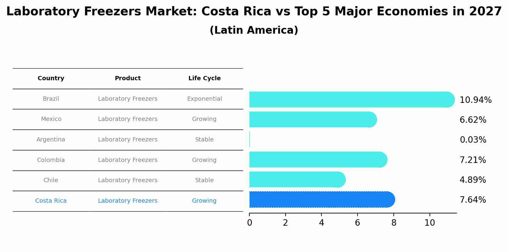 Laboratory Freezers Market: Costa Rica vs Top 5 Major Economies in 2027 (Latin America)