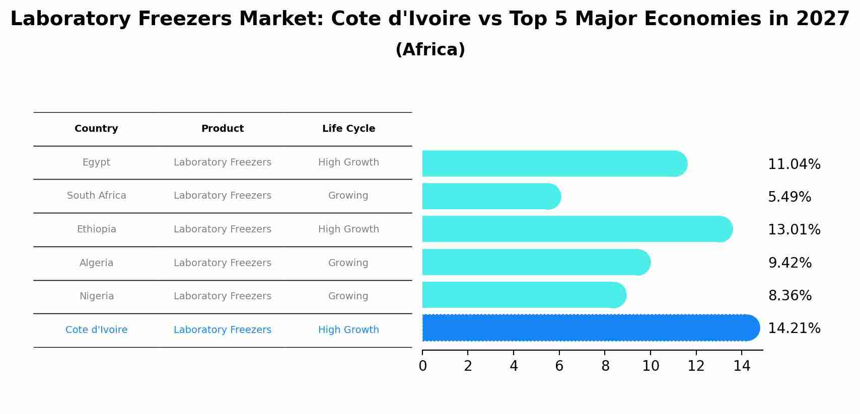 Laboratory Freezers Market: Cote d'Ivoire vs Top 5 Major Economies in 2027 (Africa)