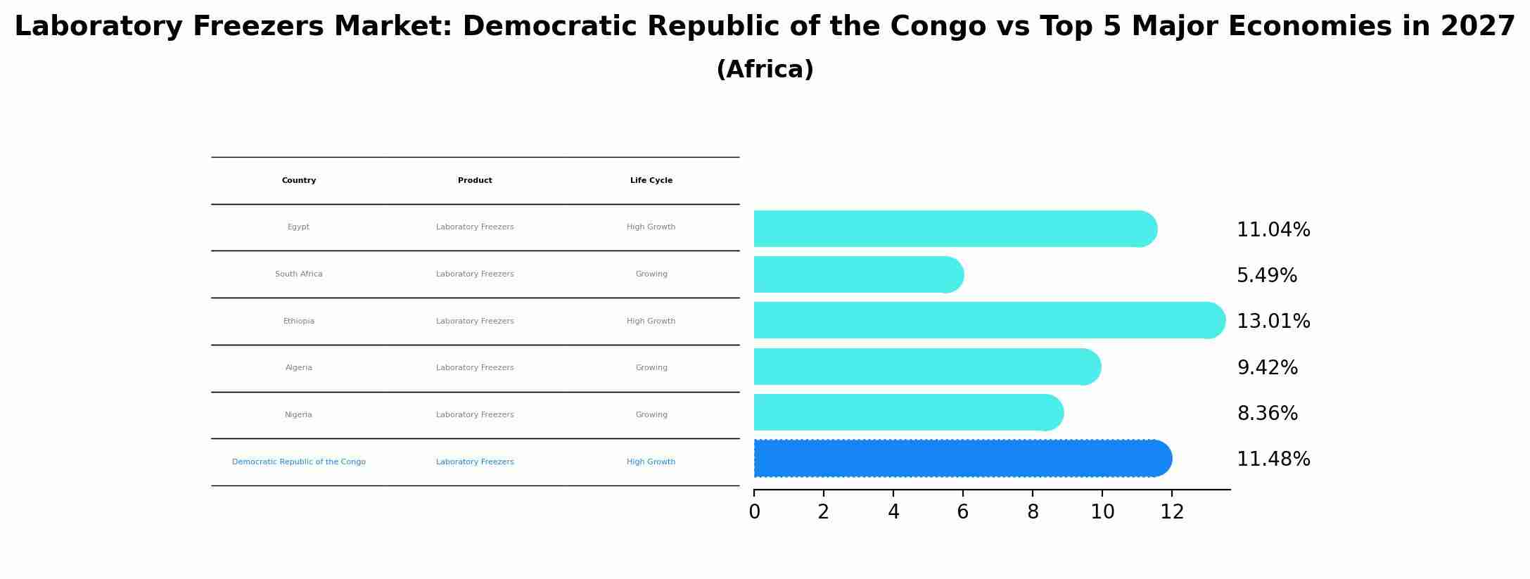 Laboratory Freezers Market: Democratic Republic of the Congo vs Top 5 Major Economies in 2027 (Africa)