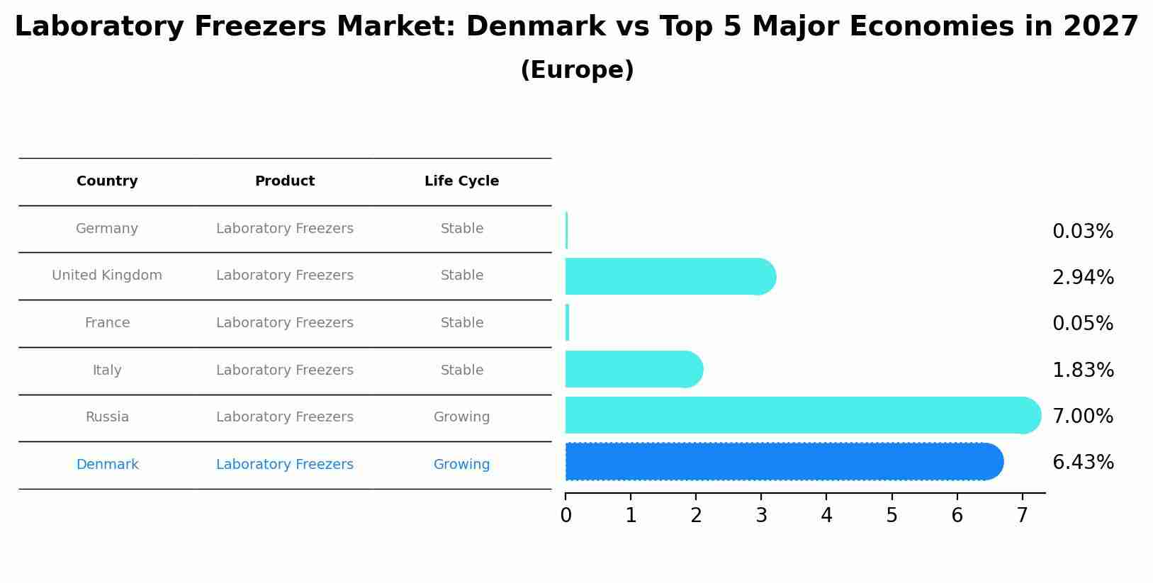Laboratory Freezers Market: Denmark vs Top 5 Major Economies in 2027 (Europe)