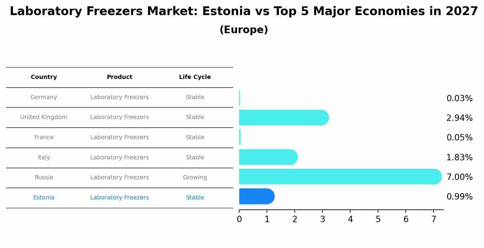 Laboratory Freezers Market: Estonia vs Top 5 Major Economies in 2027 (Europe)